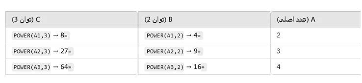 ساختار فرمول Power در اکسل