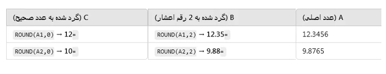 ساختار فرمول Round