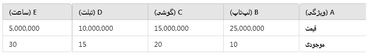 فرمول های جستجو در اکسل | آموزش فرمول HLOOKUP در اکسل