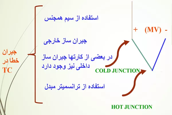 اتصال و جبران خطا